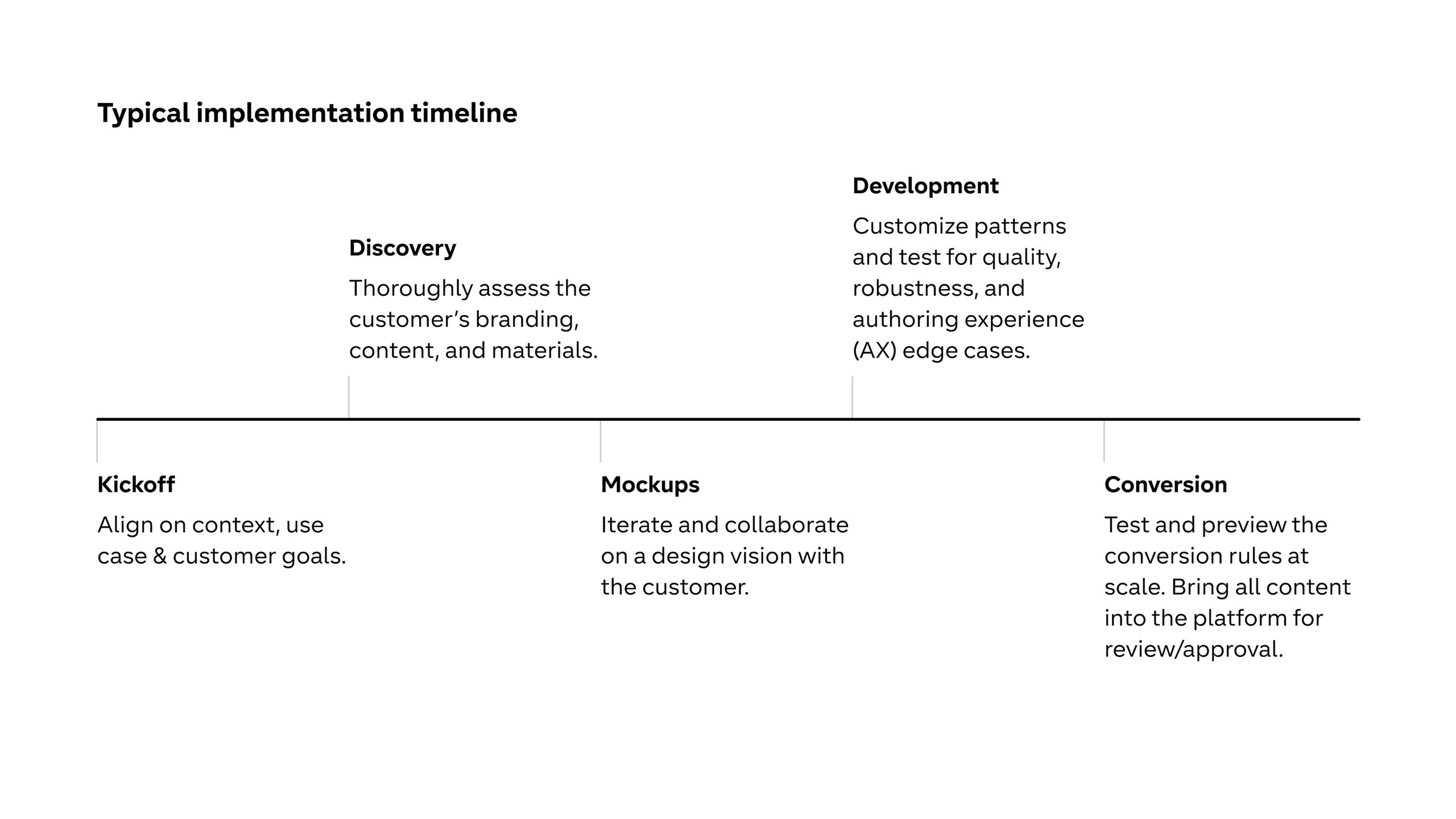 Typical implementation timeline in five stages: 1. Kickoff: align on context, use case, and customer goals. 2. Discovery: thoroughly assess the customer’s branding, content, and materials. 3. Mockups: iterate and collaborate on a design vision with the customer. 4. Development: customize patterns and test for quality, robustness, and authoring experience (AX) edge cases. 5. Conversion: test and preview the conversion rules at scale, and bring all content into the platform for review and approval.